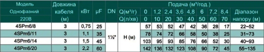 Глибинний насос для свердловини SHIMGE 4SPm6/20-2,2 - 2