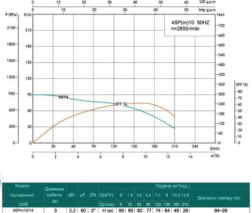 Глубинный насос для скважины SHIMGE 4SPm10/14-2,2 - 2