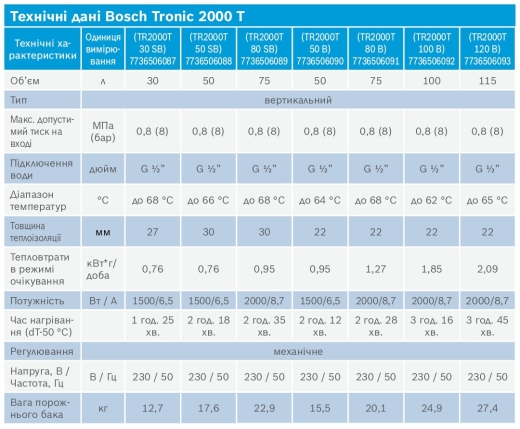 Водонагреватель Bosch Tronic 2000 TR2000T 50 B, 2 кВт, 50 л (7736506090) - 4