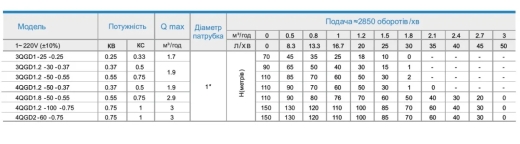 Насос глибинний шнековий Zegor 3QGD1-25-0.25-10M - 2