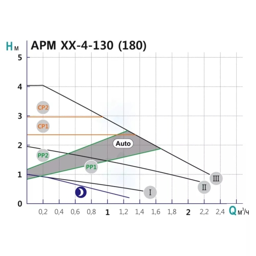 Насос циркуляційний SHIMGE APM 25-4-180, Qmax=2,5м³ - 3