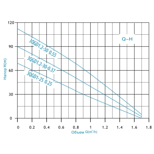 Насос глибинний шнековий Zegor 0.75kw H150м Q3м³/г кабель 10м (4QGD1.2-100-0.75-10M) - 2