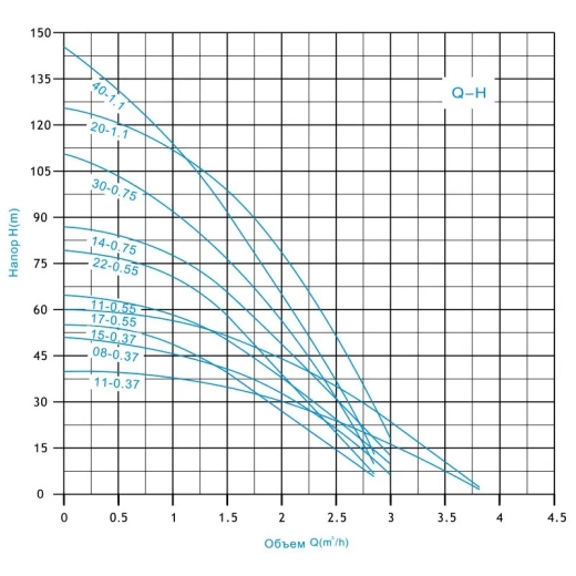 Насос глубинный центробежный Zegor 0.75kw H108м Q2,8м³/г кабель 50м (3SEM1.5/30-0.75) - 3