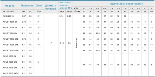 Насосная станция Zegor 1.1kw H47м Q3м³/ч 24л без пятерника (AU-JS-120S-24E) - 2