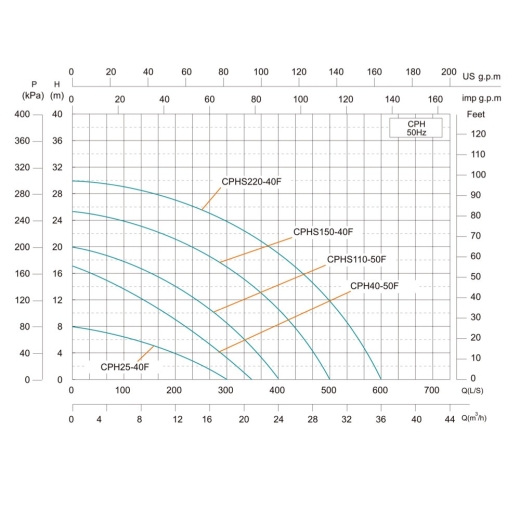 Насос циркуляційний SHIMGE CPHs150-40F-380, Hmax 25м, Qmax 500 л/хв, 2,1 кВт (CPHs150-40F) - 5