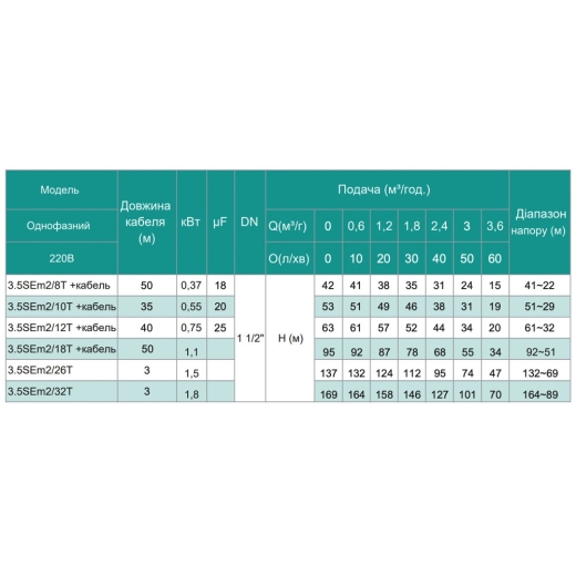 Центробежный насос SHIMGE 1,5кВт Н 137(95)м Q 60(40)л/мин Ø89мм, 60м кабеля (3,5SЕm 2/26T-1,5Т(60м)) - 3