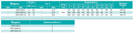 Відцентровий насос SHIMGE 380В, 4 кВт, 127(85)м, Q270(180)л/хв, 3м кабелю (4SP 12/20-4) - 3