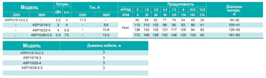 Центробежный насос SHIMGE 380В, 5,5кВт, Н172(125)м, Q210(150)л/мин, 3м кабеля (4SP 10/28-5.5) - 2