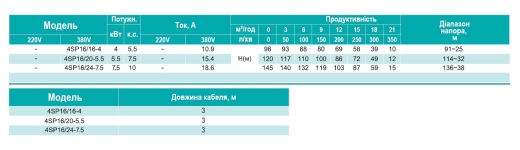 Відцентровий насос SHIMGE 380В, 4 кВт, Н96 (69) м, Q350 (200) л / хв, 3м кабелю (4SP 16/16-4) - 3
