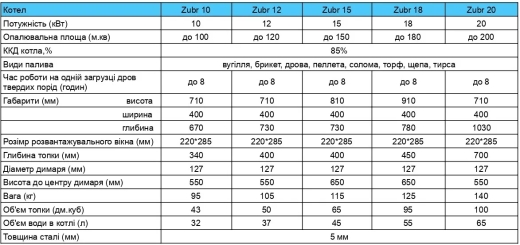 Твердопаливний котел Zubr Classic 20 квт - 10