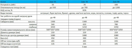Промисловий котел Zubr Utilizator 99 кВт - 9