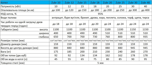 Твердотопливный котел Zubr Termo 30 кВт - 10