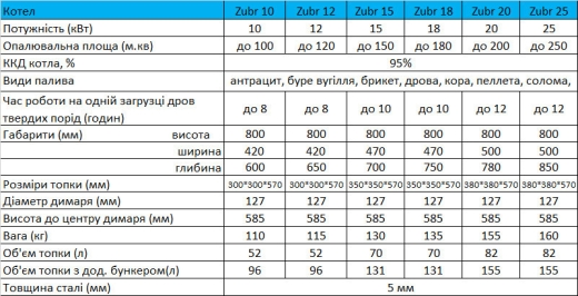 Шахтний котел Zubr Mini 18 квт - 17