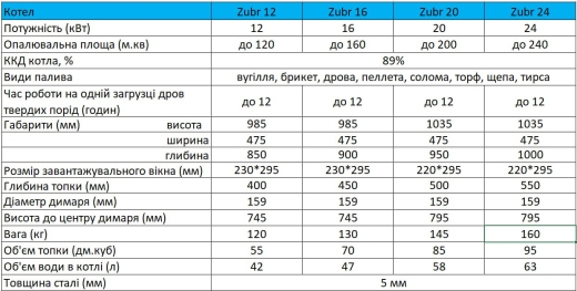 Твердопаливний котел Zubr Eko 12 кВт - 12
