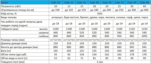 Шахтний котел Zubr Pro 20 квт - 11