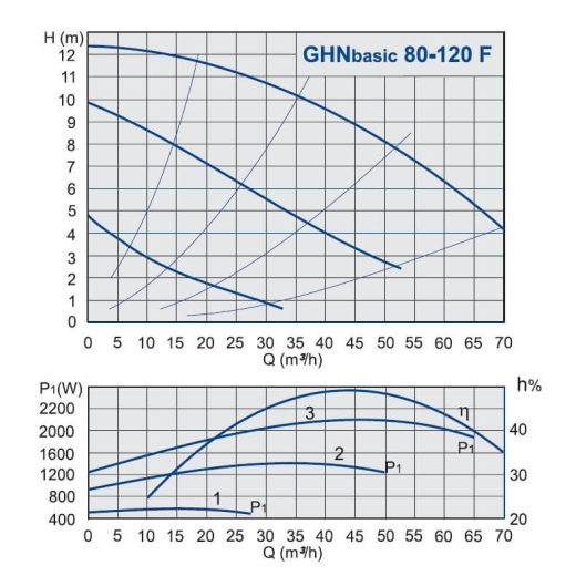 Насос циркуляційний IMP Pumps GHN basic II 80-120 F (PN10) - 2