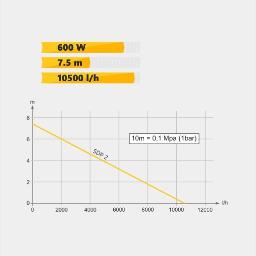 Дренажний насос Tekk Haus SDP 2, потужність 600 Вт, кабель 10 м (TEK1000055) - 7