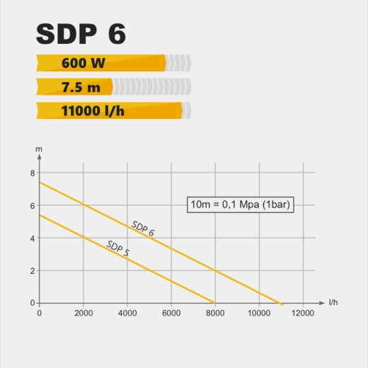 Дренажний насос Tekk Haus SDP 6, потужність 600 Вт, кабель 10 м(TEK1000094) - 5