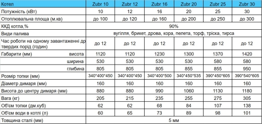 Котел Zubr Standart 10 кВт - 7