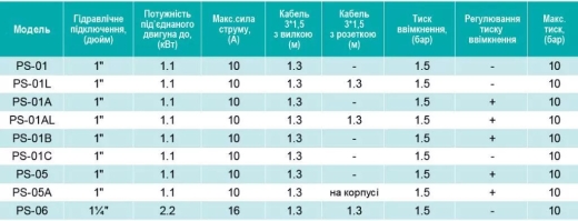 Електронний контролер тиску SHIMGE PS-06, 2,2 кВт, D1 1/4" - 5