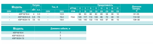 Свердловинний насос SHIMGE 4SP 16/24-7.5 (380В, 7.5 кВт) - 3