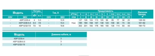 Свердловинний насос SHIMGE 4SP 12/32-7.5 (380В, 7.5 кВт) - 3